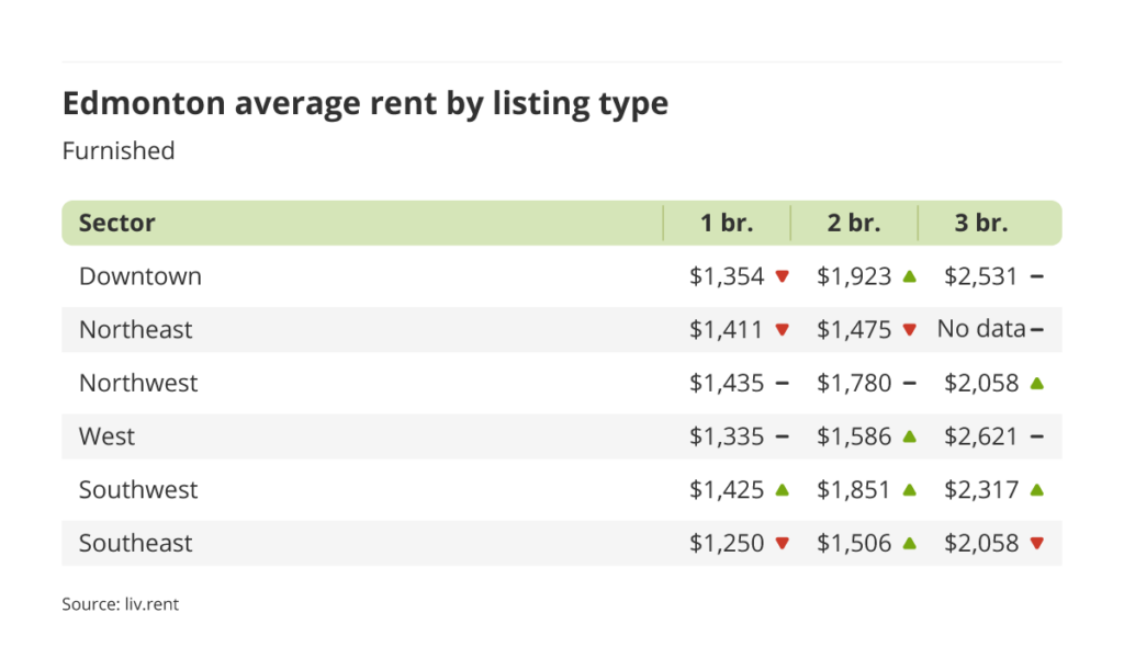 average rent for furnished units by sector in Edmonton, Alberta via the February 2023 liv rent report