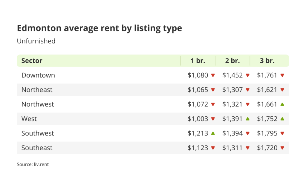 average rent for unfurnished units by sector in Edmonton, Alberta via the February 2023 liv rent report