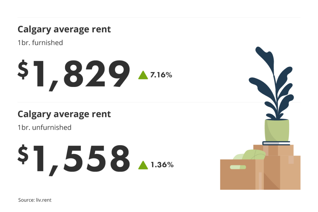 average unfurnished and furnished one-bedroom rent prices in Calgary, Alberta for liv.rent's February 2023 Calgary and Edmonton Rent Report