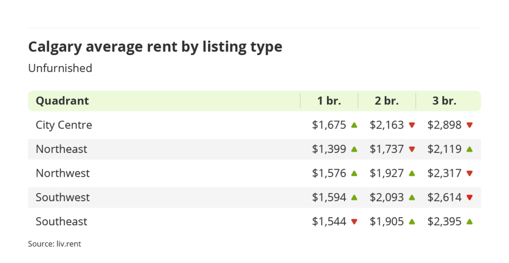 average rent for unfurnished units by quadrant in Calgary, Alberta via the March 2023 liv rent report