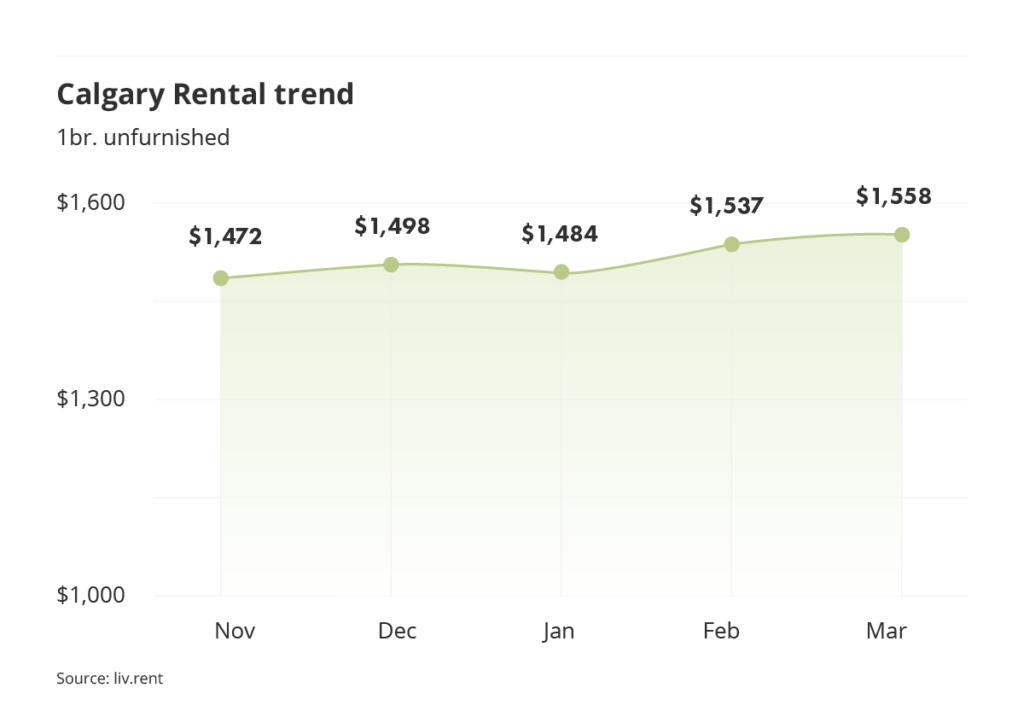 rental averages and trends for Calgary via the March 2023 liv rent report