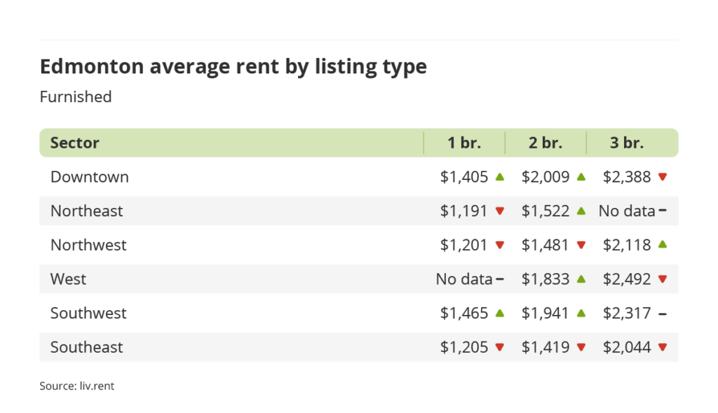 average rent for furnished units by sector in Edmonton, Alberta via the March 2023 liv rent report