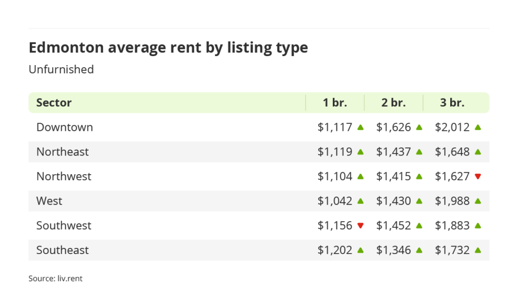 average rent for furnished units by quadrant in Calgary, Alberta via the March 2023 liv rent report