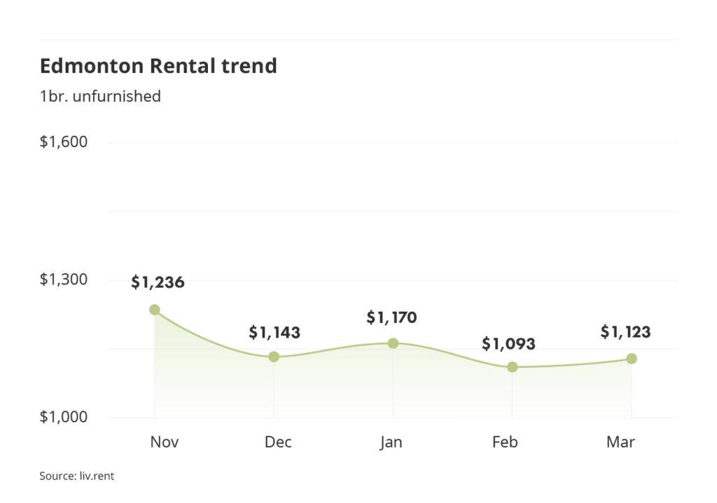 rental averages and trends for Edmonton via the March 2023 liv rent report