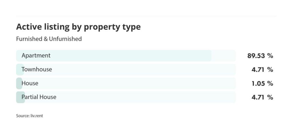 number of active listings by property type for the April 2023 liv rent report