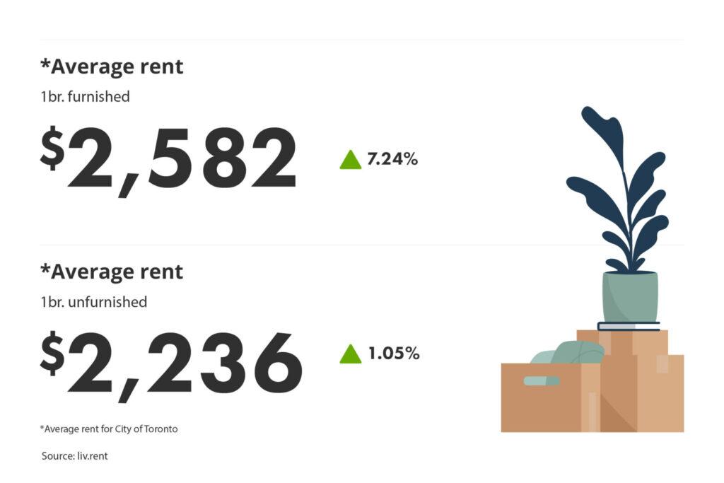 average rent for furnished vs unfurnished units in the Greater Toronto Area for the April 2023 liv rent report