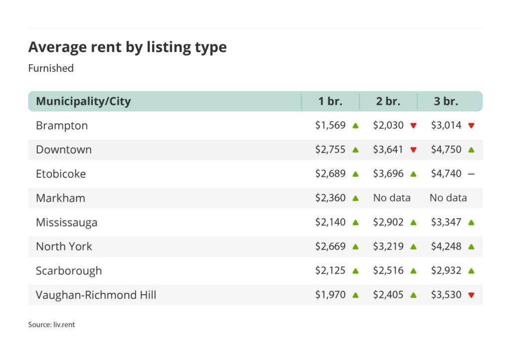 average rent for furnished one, two and three bedroom units in the Greater Toronto Area - broken down by city/municipality for the April 2023 liv rent report