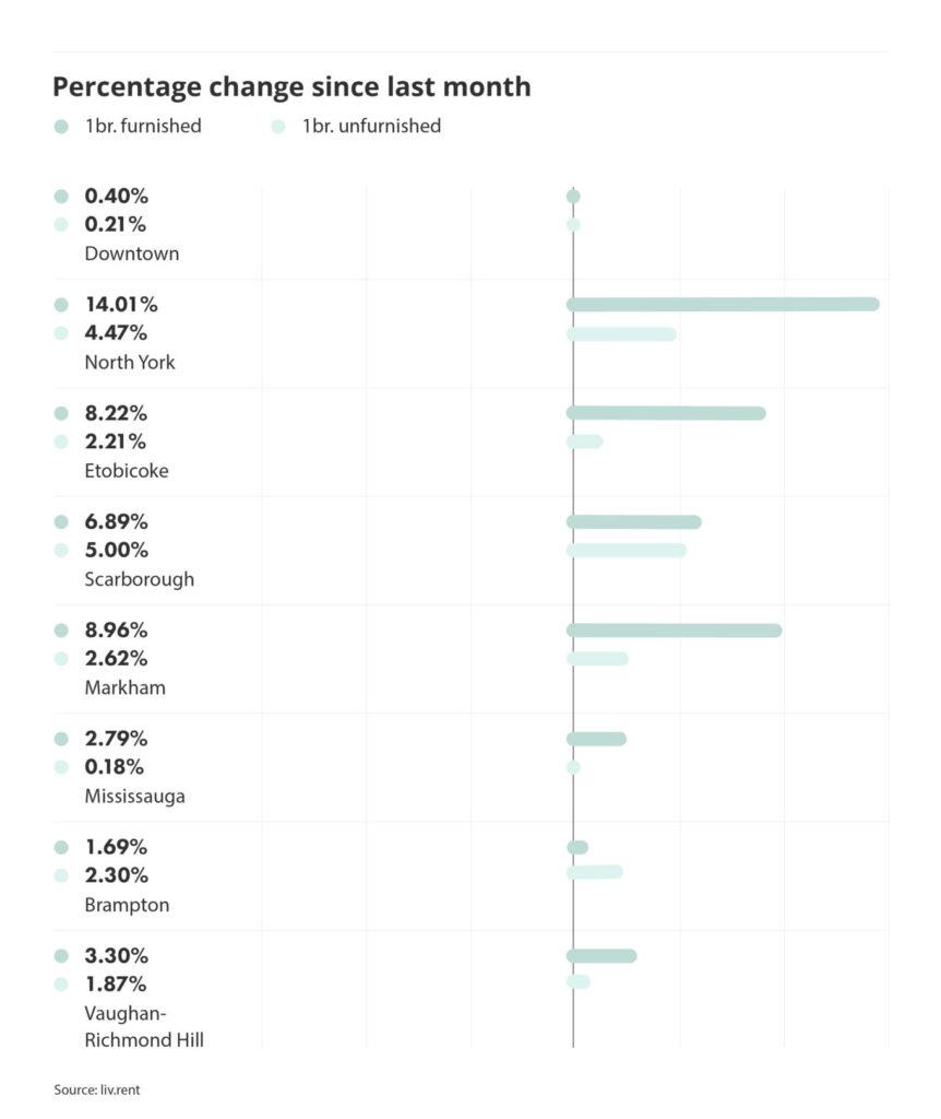 percentage change in rental prices for different cities and municipalities in the Greater Toronto Area, via the April 2023 liv rent report