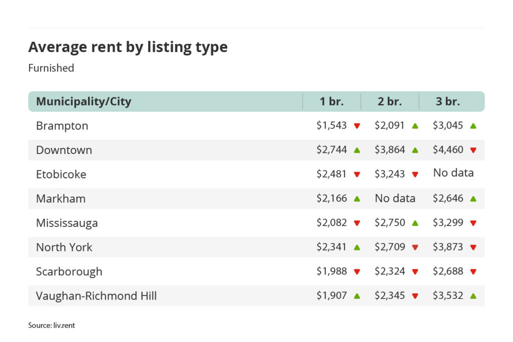 average rent for furnished one, two and three bedroom units in the Greater Toronto Area - broken down by city/municipality for the March 2023 liv rent report