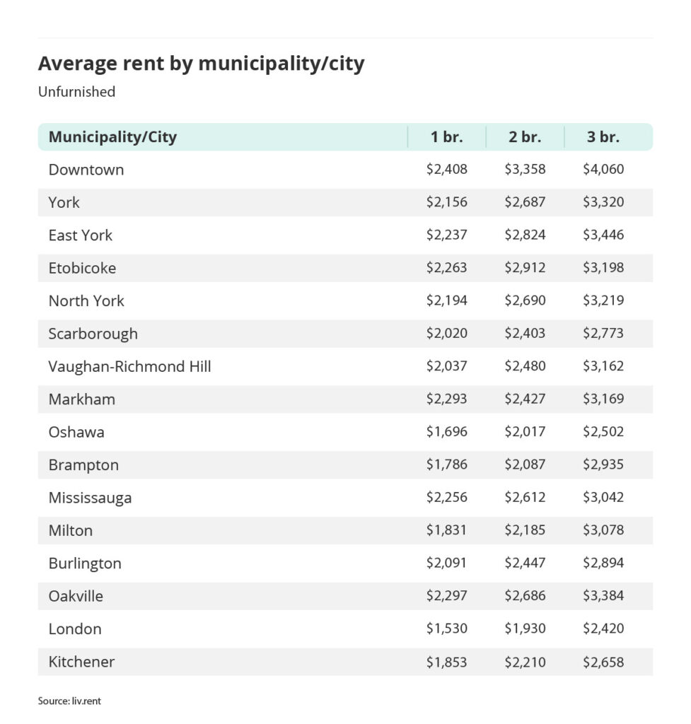 average rent by municipality or city outside of the Greater Toronto Area via the March 2023 liv rent report