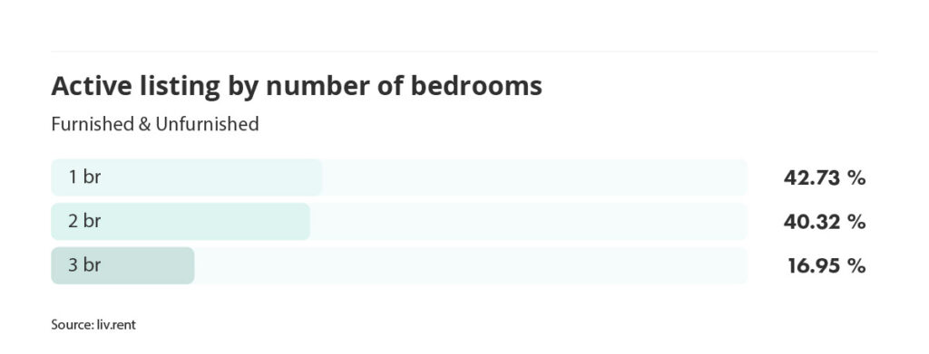 number of active listings by number of bedrooms for the March 2023 liv rent report