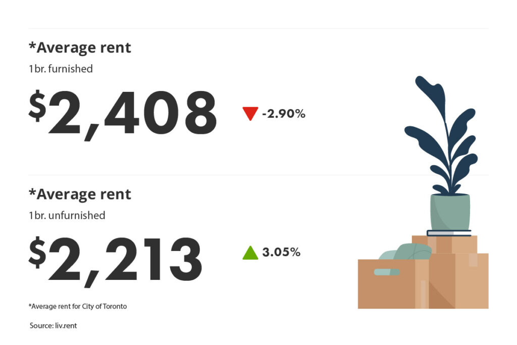 average rent for furnished vs unfurnished units in the Greater Toronto Area for the March 2023 liv rent report