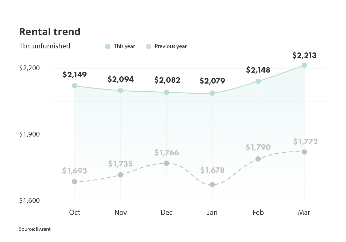 March 2023 Toronto Rent Report liv.rent blog