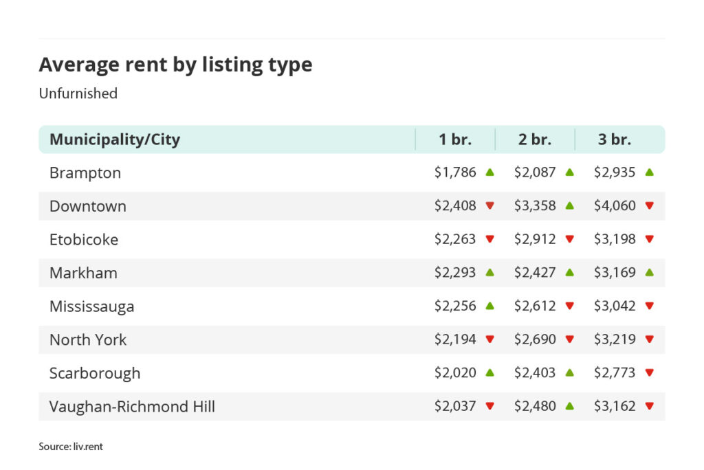average rent for unfurnished one, two and three bedroom units in the Greater Toronto Area - broken down by city/municipality for the March 2023 liv rent report