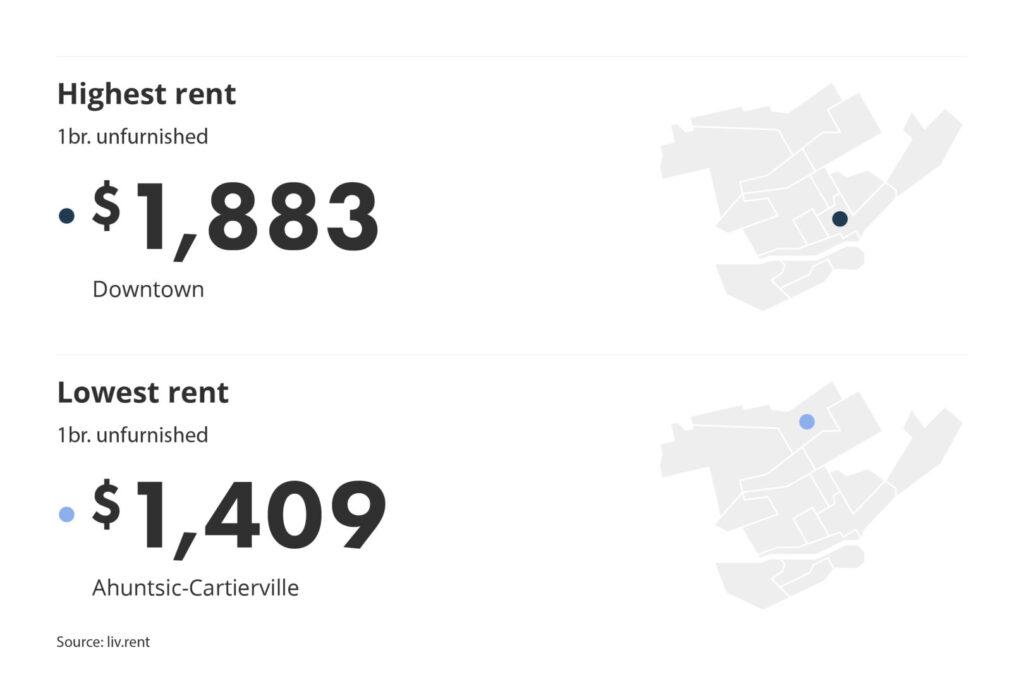 most and least expensive neighbourhood in Montreal for the April 2023 liv rent report