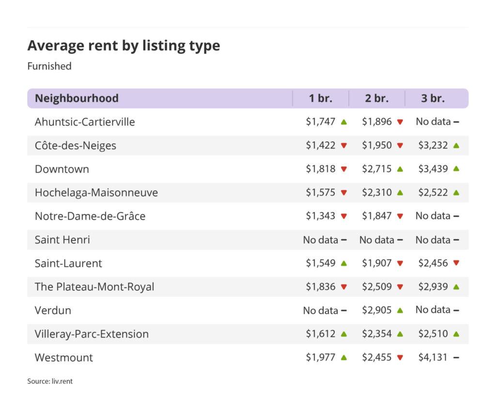 average rent by listing type for furnished units in Montreal, part of the April 2023 liv rent report
