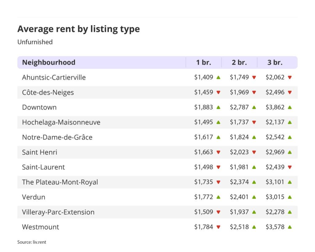 average rent by listing type for unfurnished units in Montreal for the April 2023 liv rent report