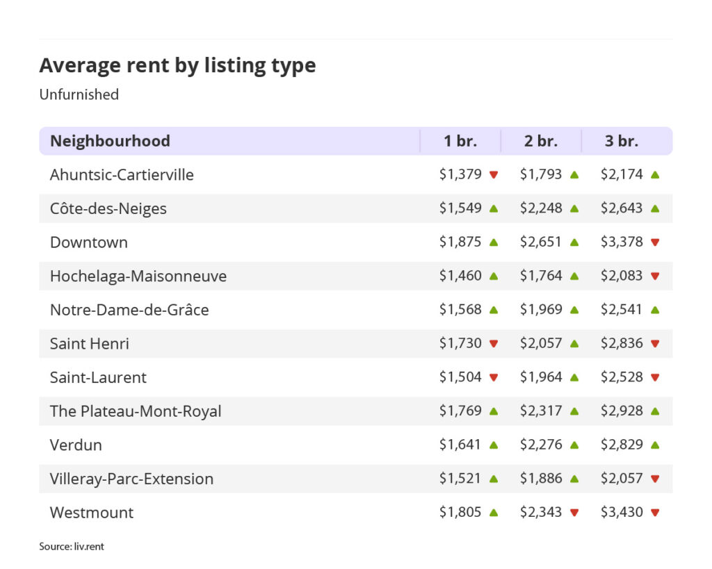 average rent by listing type for unfurnished units in Montreal for the March 2023 liv rent report