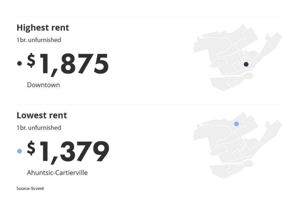 most and least expensive neighbourhood in Montreal for the March 2023 liv rent report