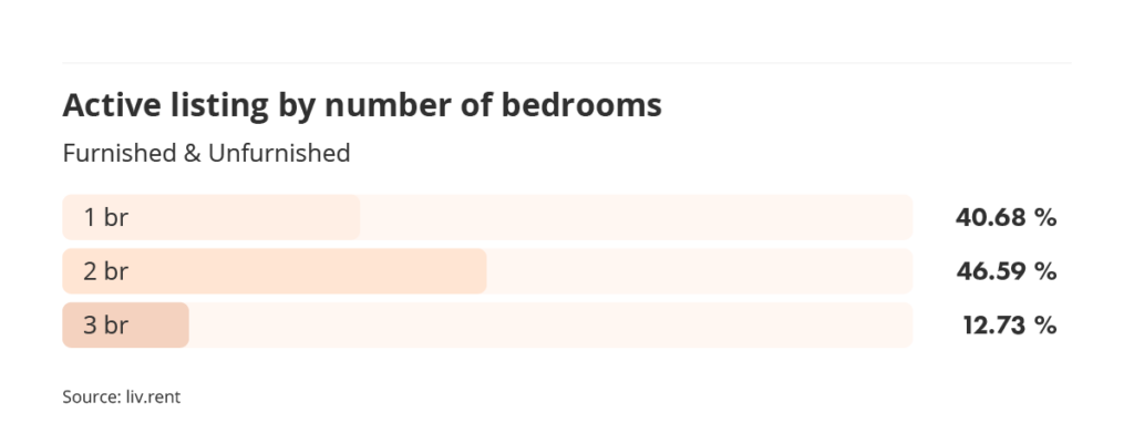 active listings by number of bedrooms in Vancouver for the March 2023 liv rent report