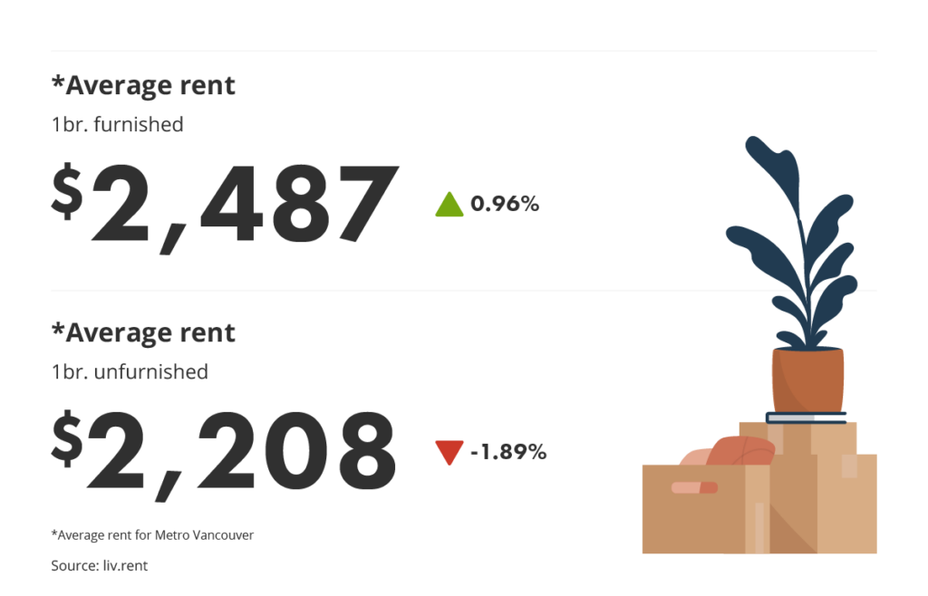 average rent for furnished vs unfurnished units via the March 2023 liv rent report