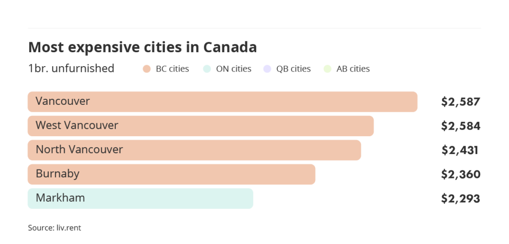 most expensive cities to rent in Canada via the March 2023 liv rent report