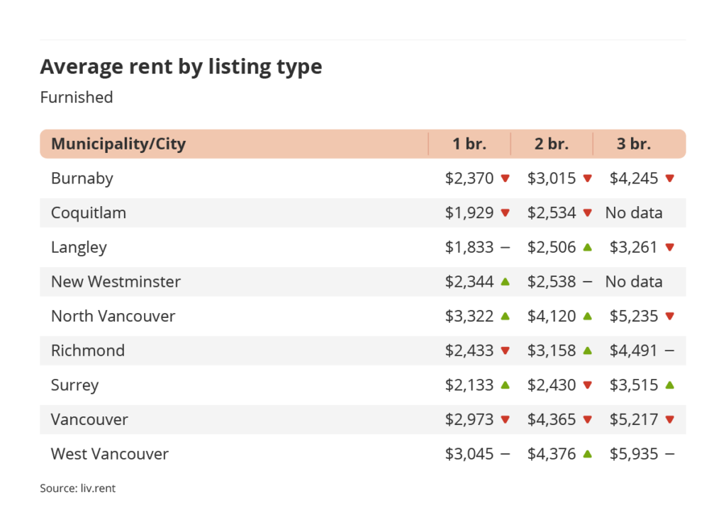 average rent by listing type for furnished listings in Vancouver via the March 2023 liv rent report