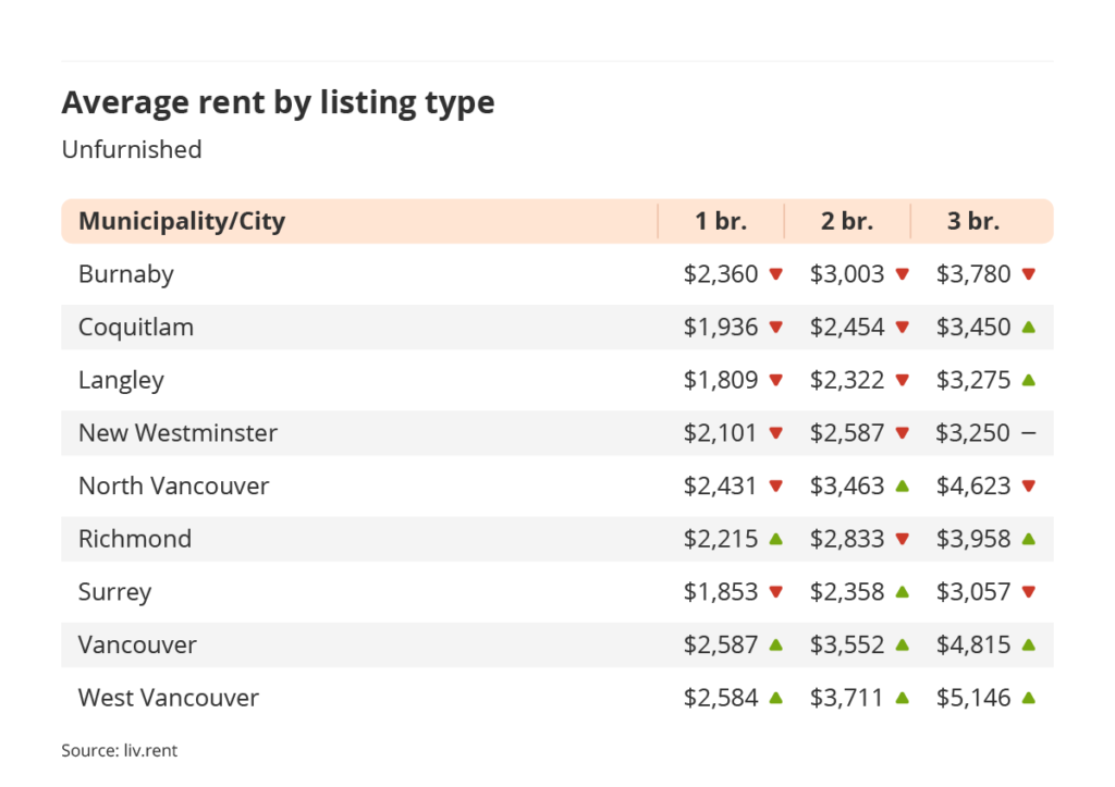 average rent by listing type for unfurnished listings in Vancouver via the March 2023 liv rent report