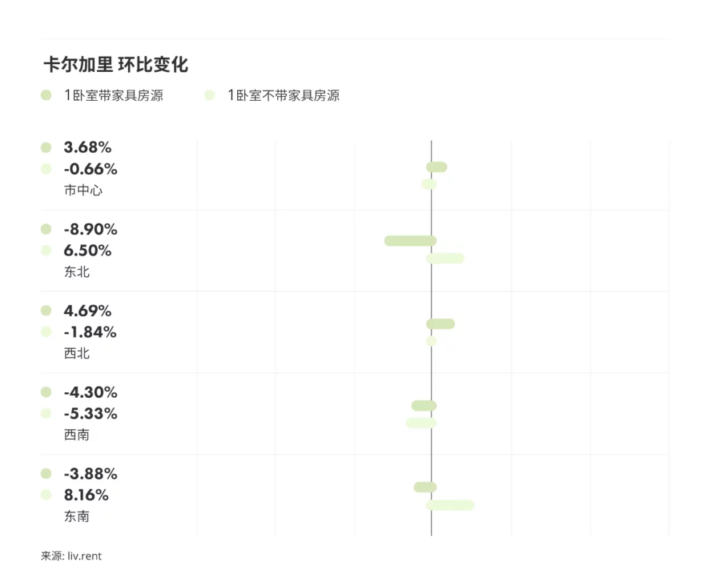 2023年4月卡尔加里、埃德蒙顿租金榜 来源www.liv.rent