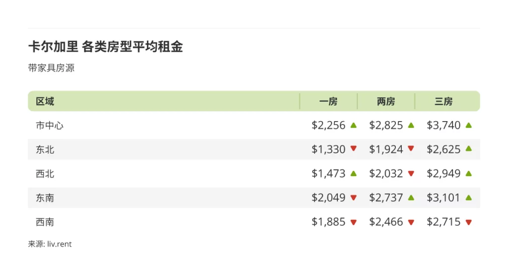 2023年4月卡尔加里、埃德蒙顿租金榜 来源www.liv.rent