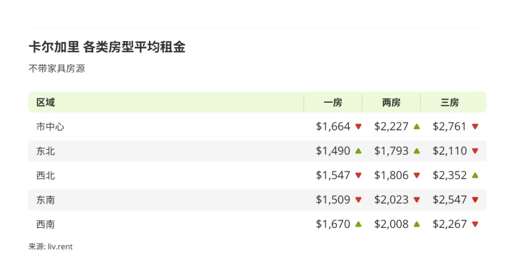 2023年4月卡尔加里、埃德蒙顿租金榜 来源www.liv.rent
