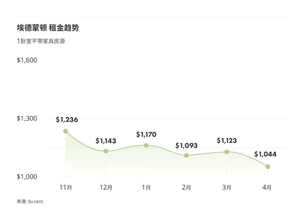 2023年4月卡尔加里、埃德蒙顿租金榜 来源www.liv.rent
