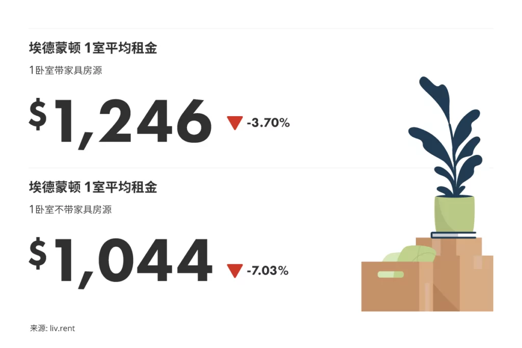 2023年4月卡尔加里、埃德蒙顿各地区房租榜 来源：www.liv.r.ent
