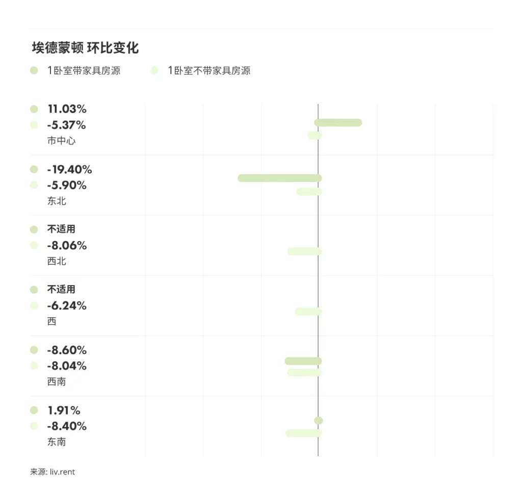 2023年4月卡尔加里、埃德蒙顿租金榜 来源www.liv.rent