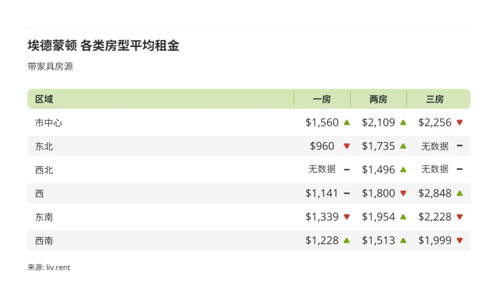 2023年4月卡尔加里、埃德蒙顿租金榜 来源www.liv.rent