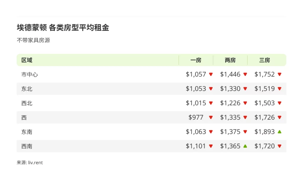 2023年4月卡尔加里、埃德蒙顿租金榜 来源www.liv.rent
