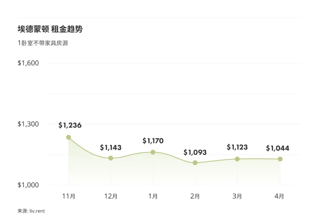 2023年4月卡尔加里、埃德蒙顿租金榜 来源www.liv.rent