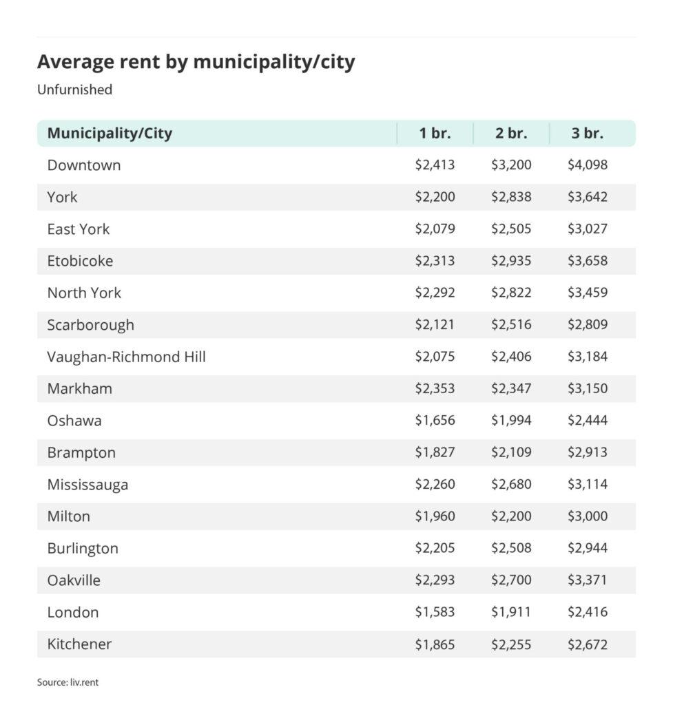 average rent by municipality or city outside of the Greater Toronto Area via the April 2023 liv rent report