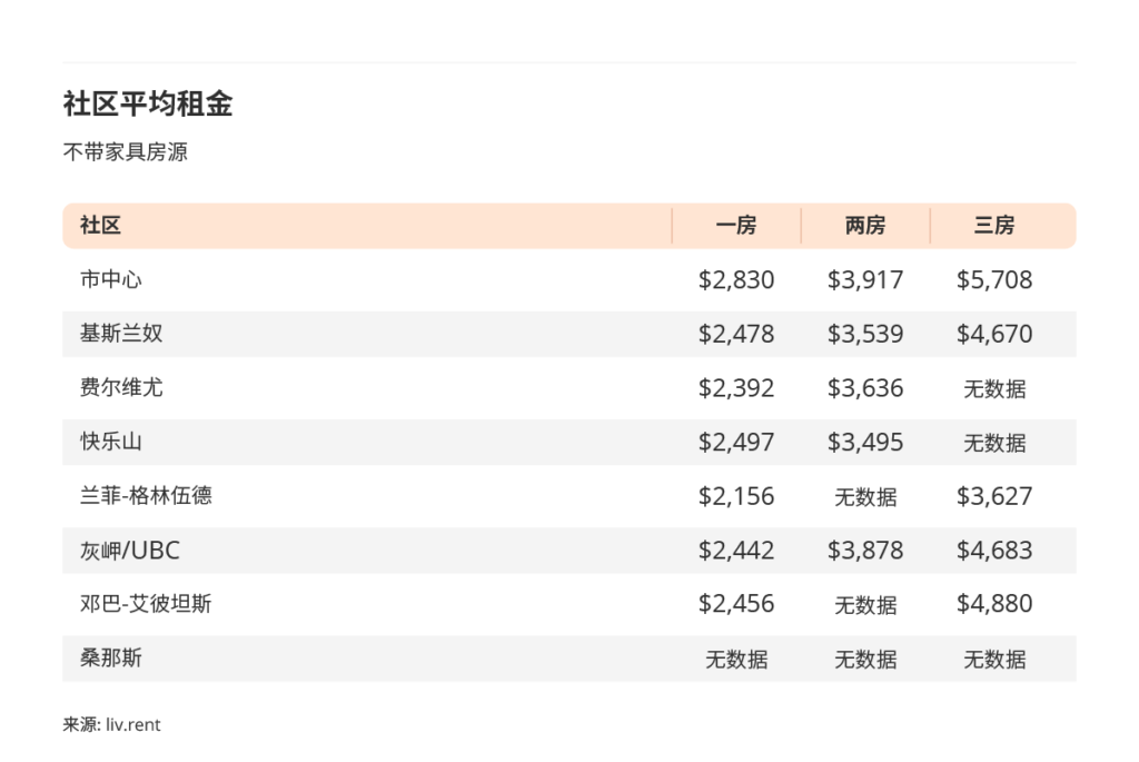 2023年4月大温哥华城市房租榜 来源www.liv.rent