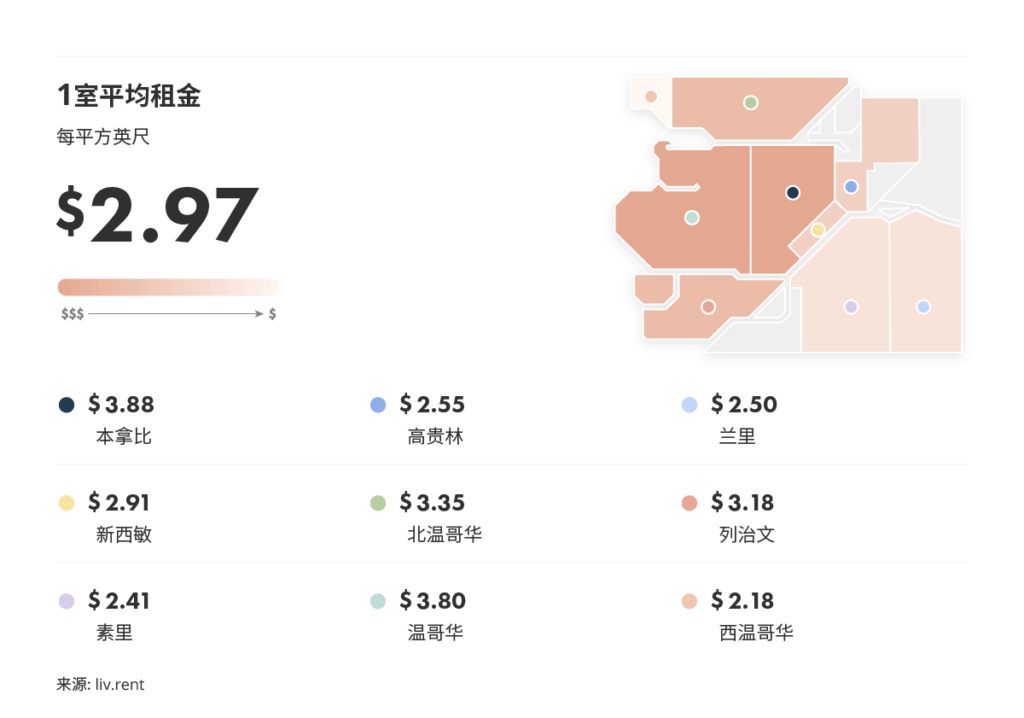 2023年4月大温哥华城市房租榜 来源www.liv.rent