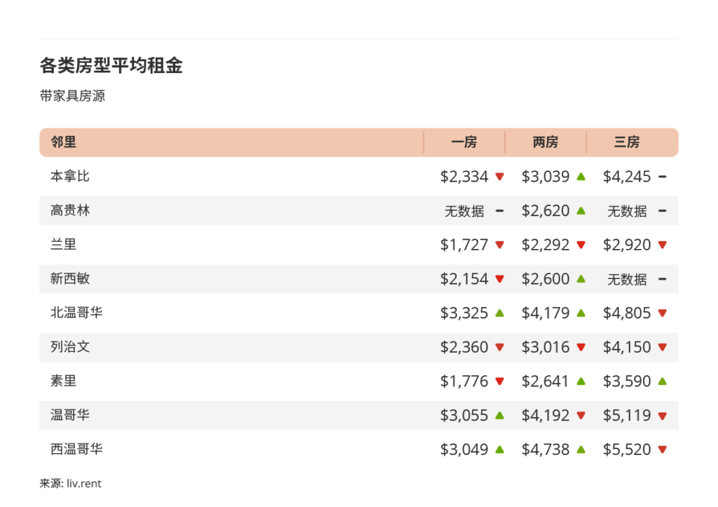 2023年4月大温哥华城市房租榜 来源www.liv.rent