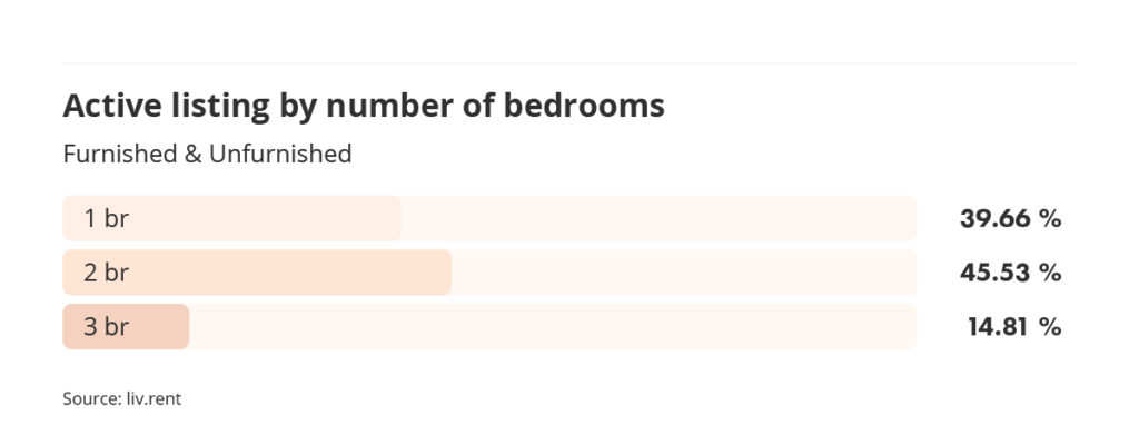 active listings by number of bedrooms in Vancouver for the April 2023 liv rent report