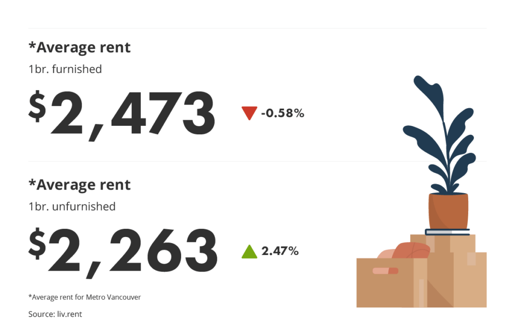 average rent for furnished vs unfurnished units via the April 2023 liv rent report