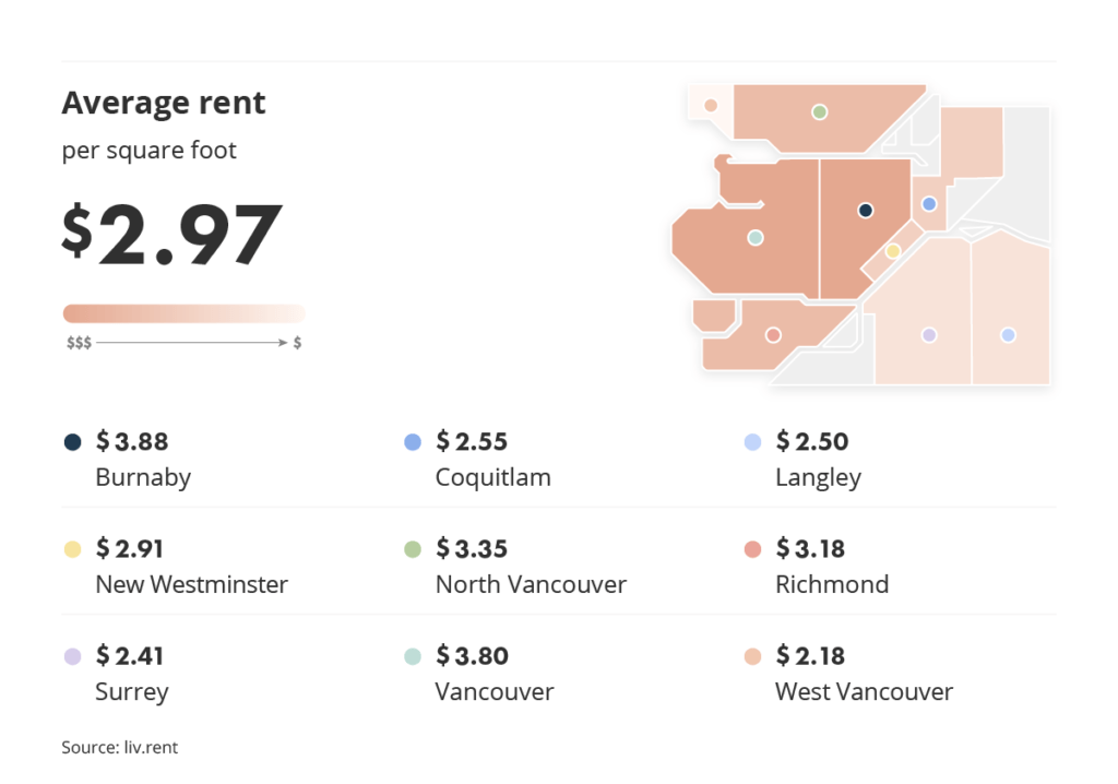 average rent across metro vancouver for the April 2023 liv rent report