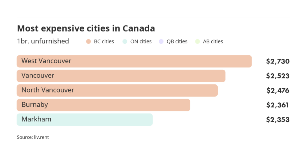 most expensive cities to rent in Canada via the April 2023 liv rent report