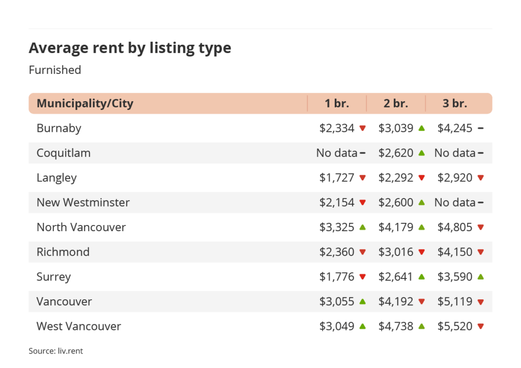 average rent by listing type for furnished listings in Vancouver via the April 2023 liv rent report