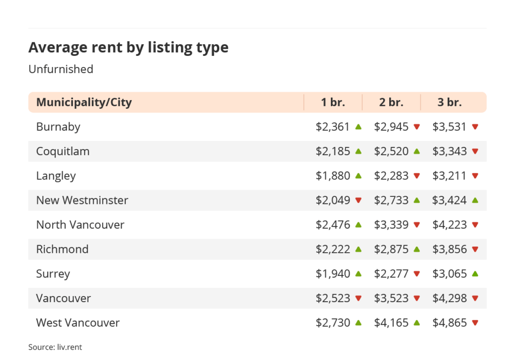 average rent by listing type for unfurnished listings in Vancouver via the April 2023 liv rent report