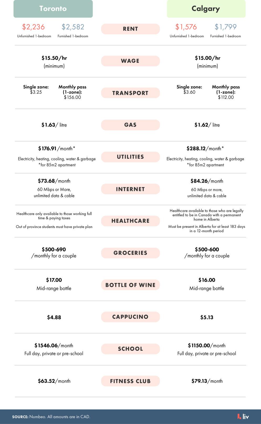 cost of living comparison: essential goods & services compared in Calgary vs. Toronto via liv.rent