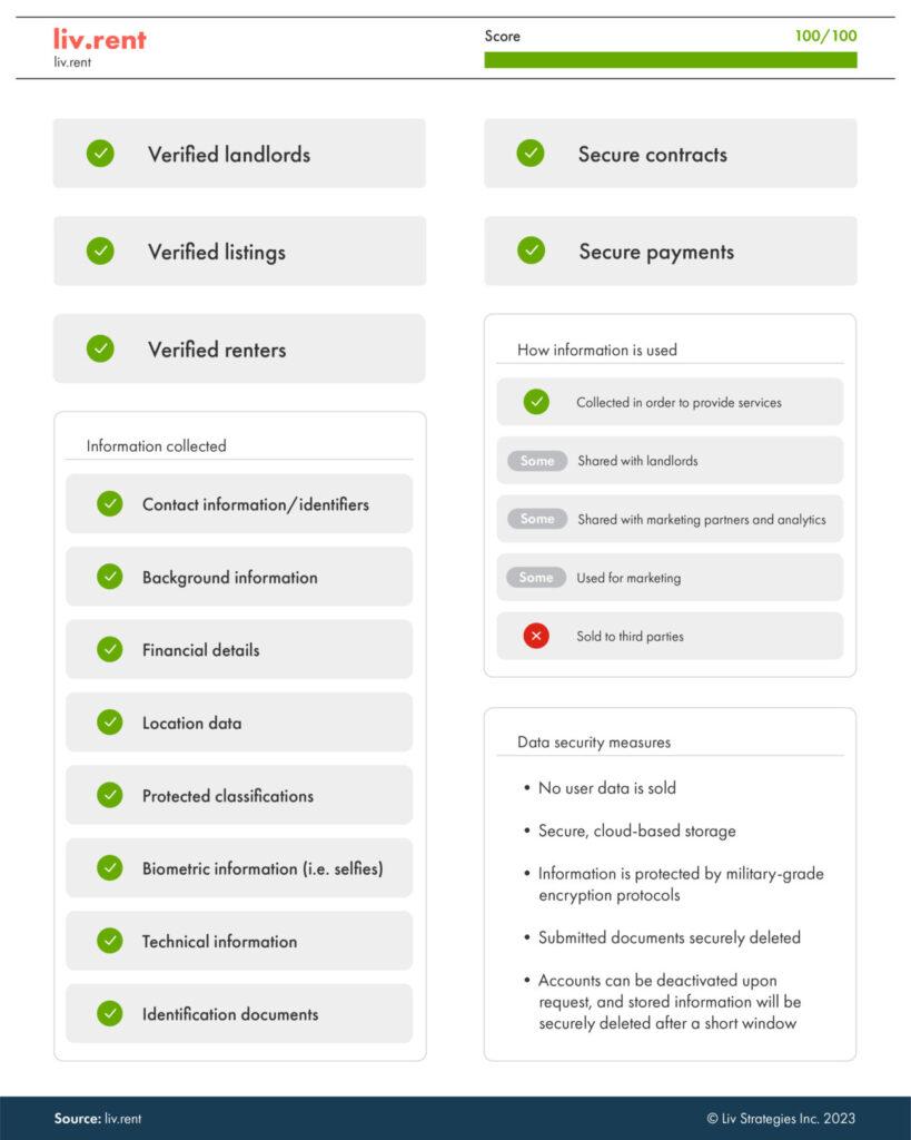 the most secure rental platforms in Canada based on which site protects users information - liv.rent is number one