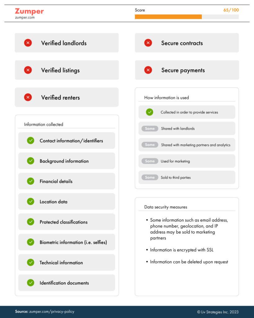 the most secure rental platforms in Canada based on which site protects users information - liv.rent is number six